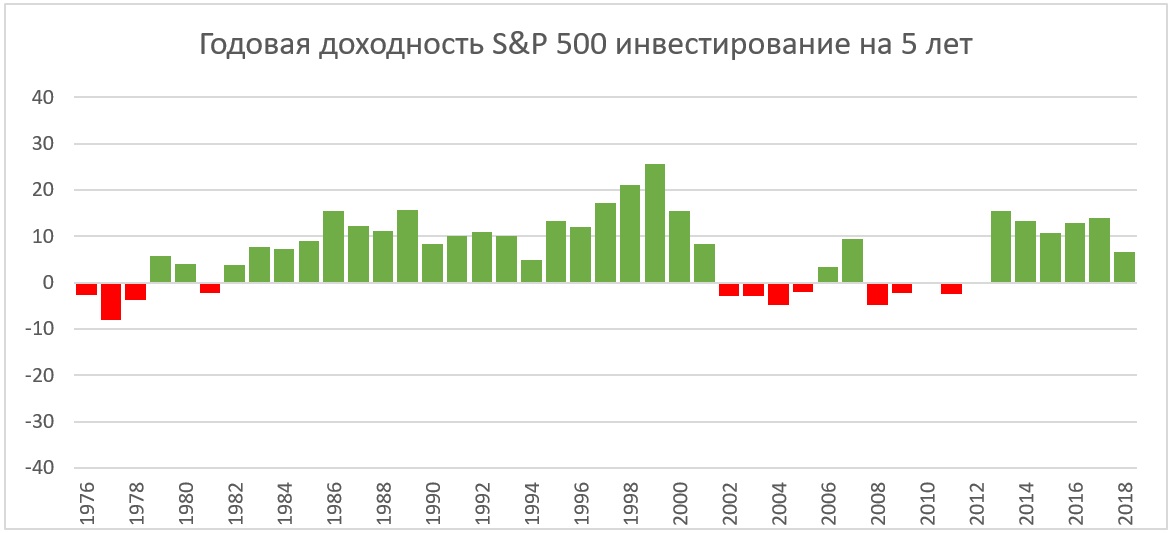 Доходность 10 лет. Доходность s p 500 по годам. Доходность индекса s p500 по годам. Доходность SNP 500 за 10 лет. Годовая доходность.