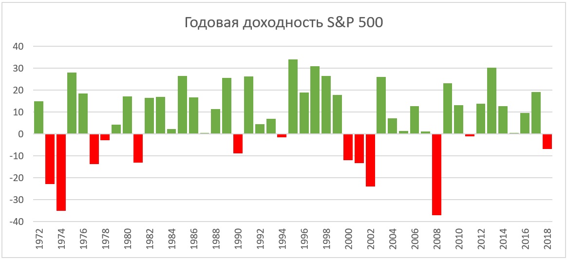 500 годовых. Доходность индекса s p500 по годам. Рост индекса sp500 по годам. Доходность s p 500. Доходность sp500 по годам таблица.